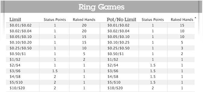 Status Points Chart