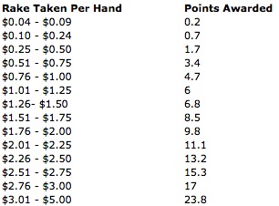 Noble Poker Rake Chart