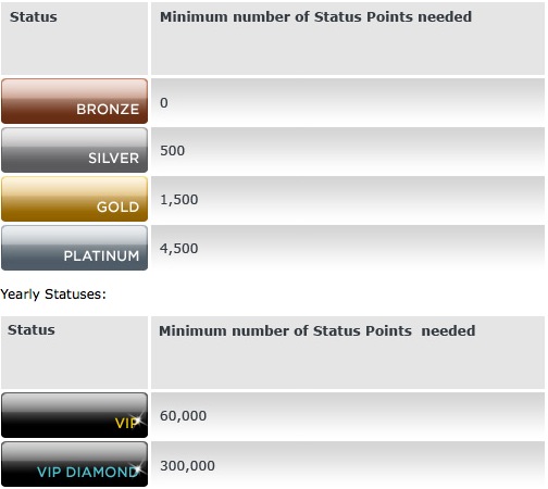 Pacific Poker VIP Levels