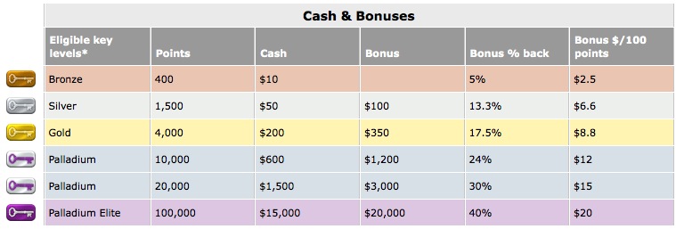 PartyPoints Bonuses