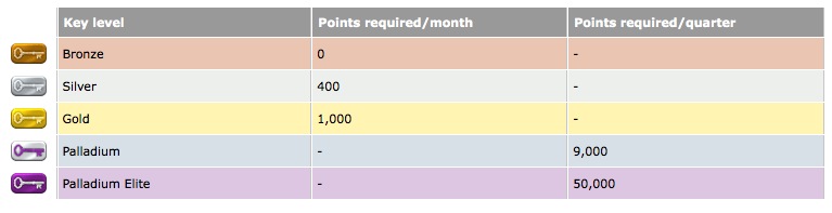 PartyPoints Tiers