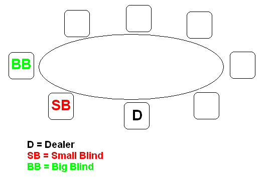 Badugi Poker Table Layout