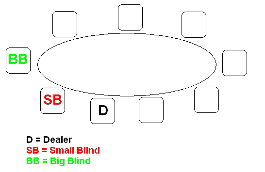 How To Play Poker Texas Hold Em. Here is how the table would be