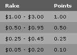 Bodog Poker Points