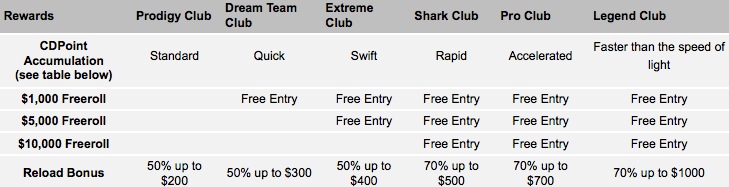 CD Poker VIP Rewards