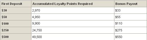 Doyles Room Loyalty Points Chart