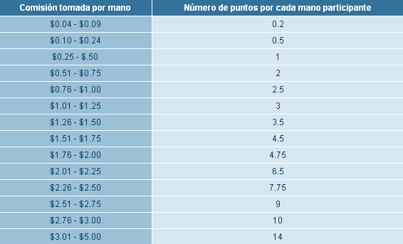 Diagrama de puntos TTP's