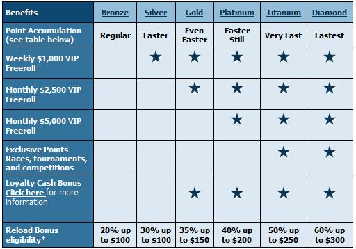 Beneficios VIP de TitanPoker