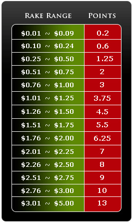 Mansion Poker Rake Points