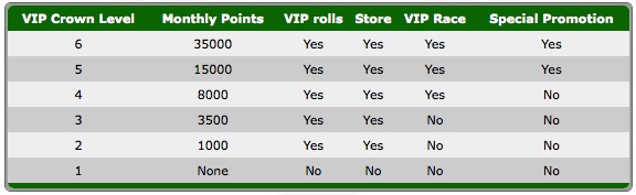 Noble Poker Crown Levels