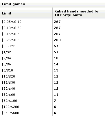 PartyPoints at Limit Poker Cash Games