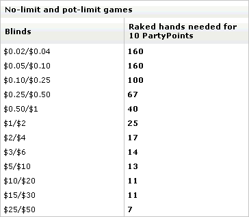 PartyPoints at No Limit Cash Games