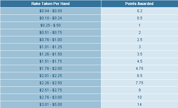 Titan Poker Points