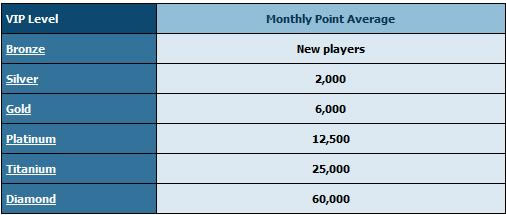 Titan Poker Club Titan Levels